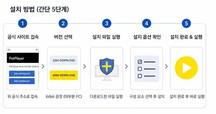 팟플레이어 설치 완료 화면