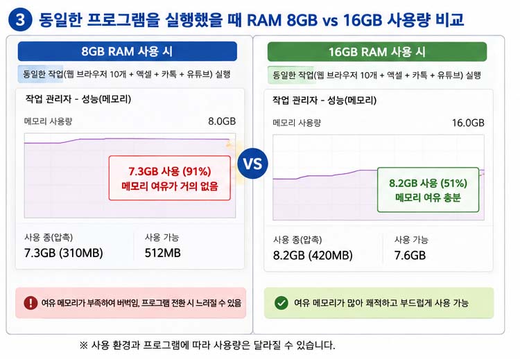 컴퓨터 RAM 용량 비교 이미지